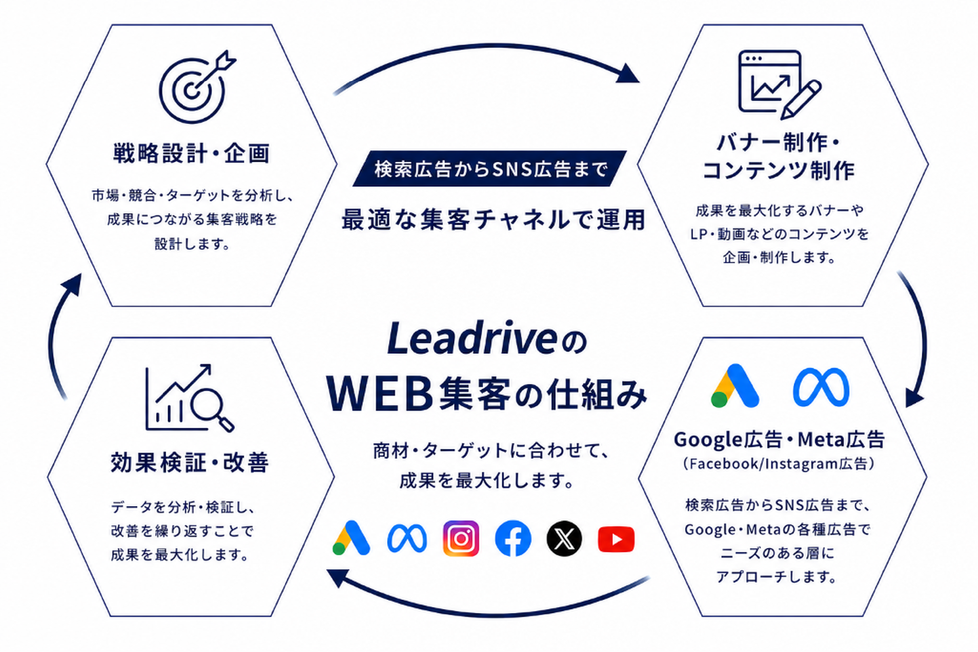 LeadriveのWEB集客の仕組み
