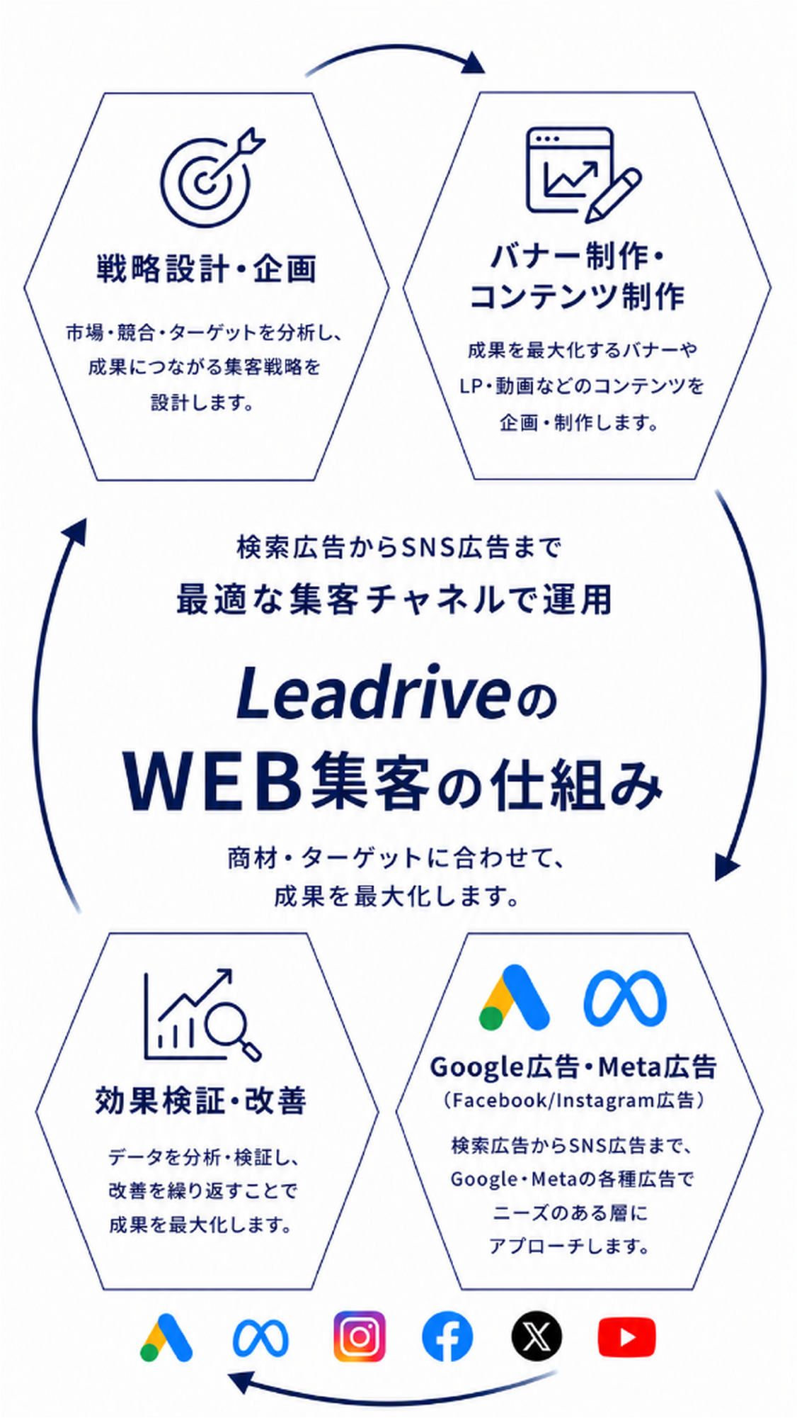 LeadriveのWEB集客の仕組み