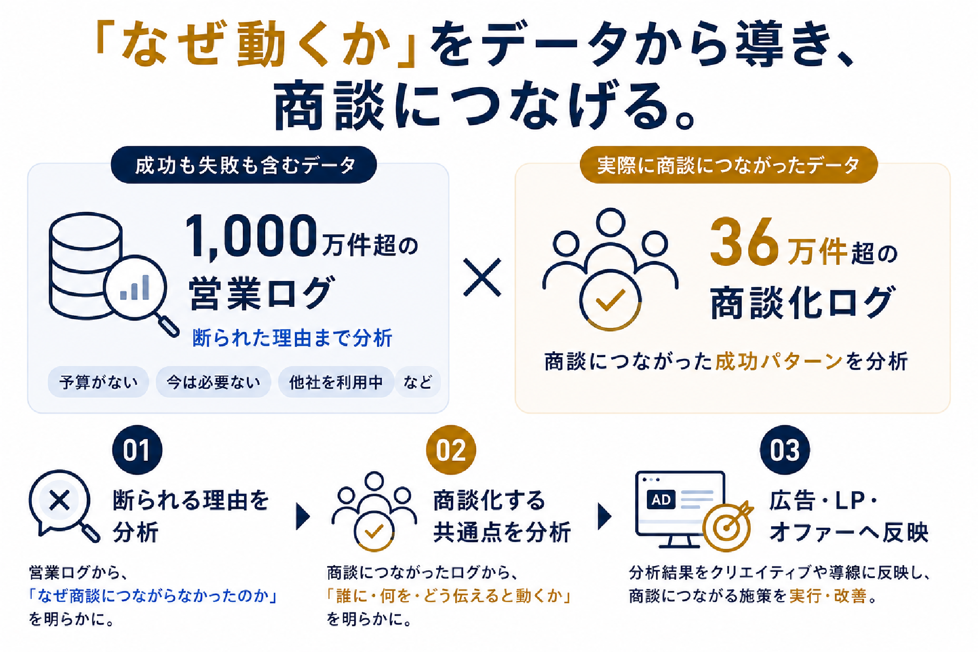 「なぜ動くか」をデータから導き、商談につなげる