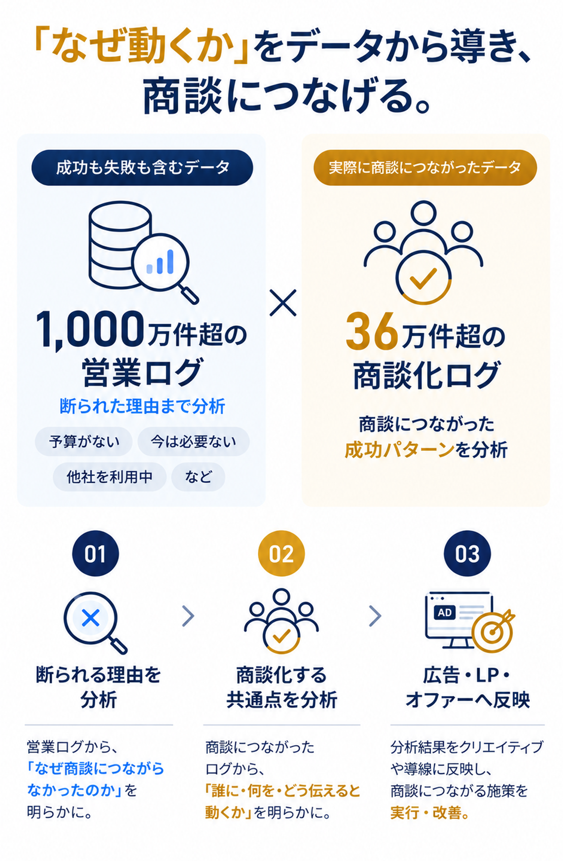 「なぜ動くか」をデータから導き、商談につなげる