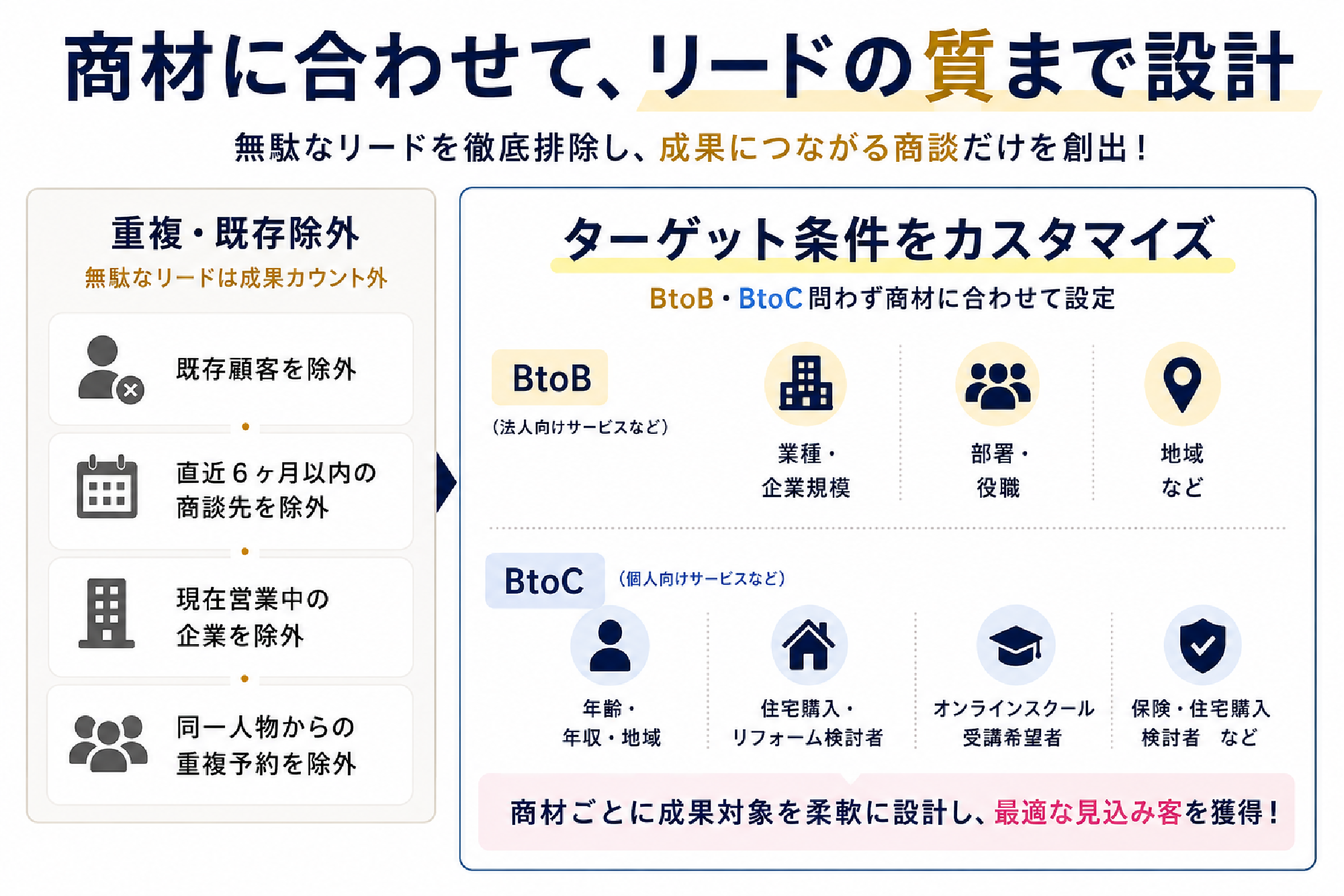 商材に合わせて、リードの質まで設計