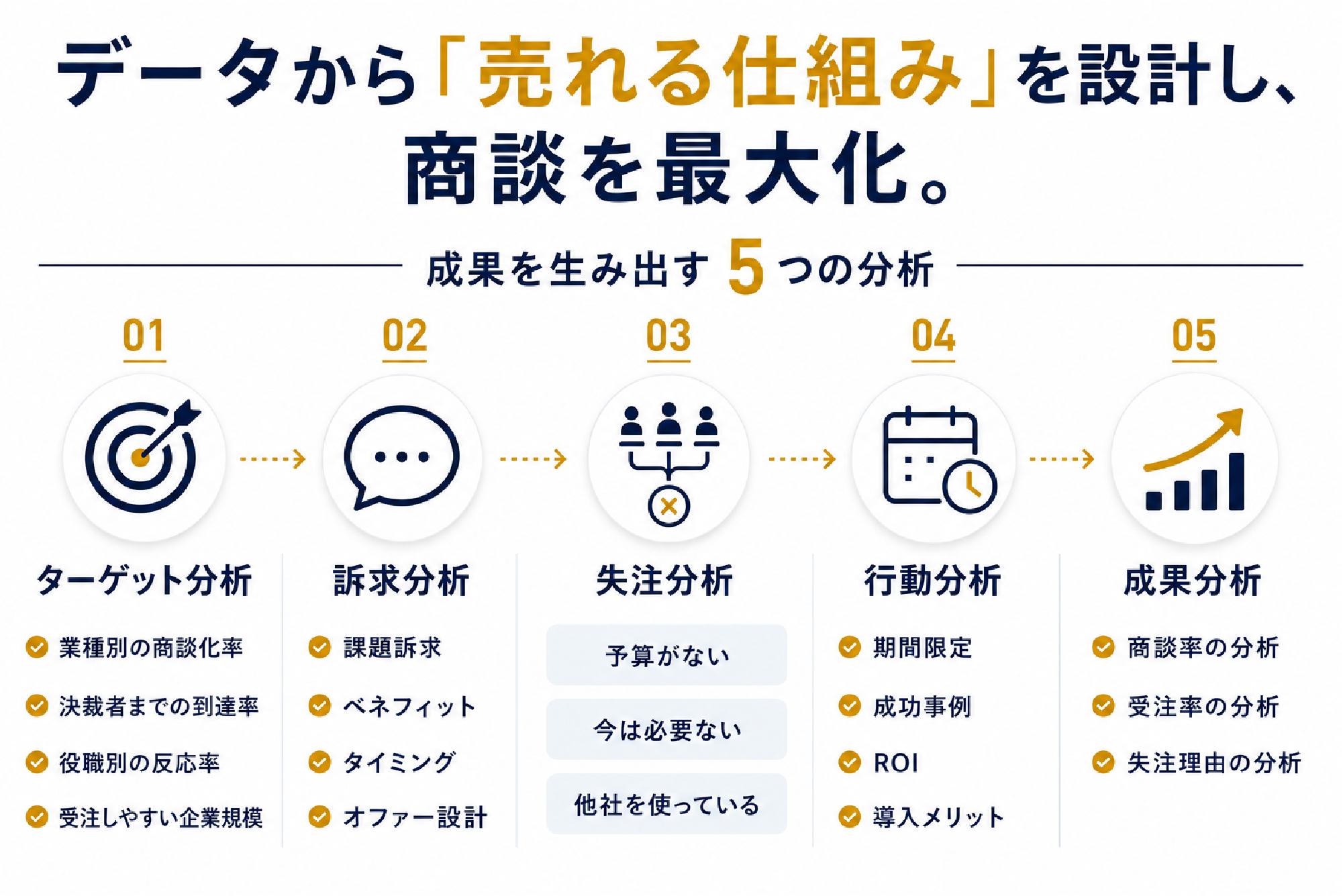 データから「売れる仕組み」を設計し、商談を最大化