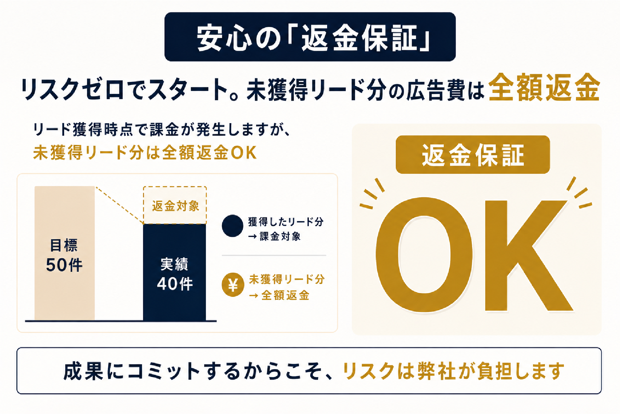 安心の返金保証