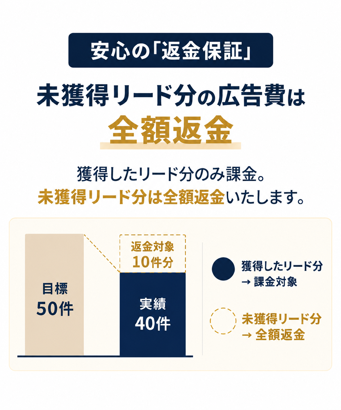 安心の返金保証